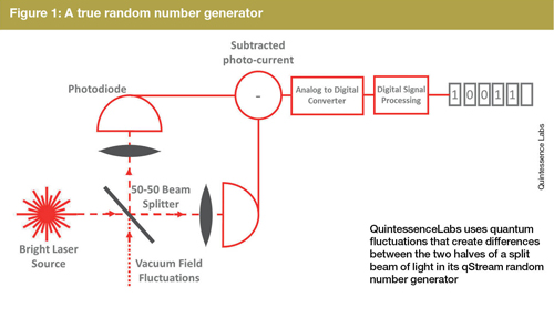 Figure 1: A true random number generator