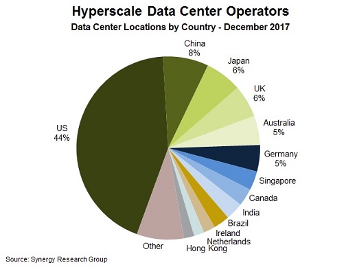 Data centre locations by country, end 2017. Source: Synergy Research Group 