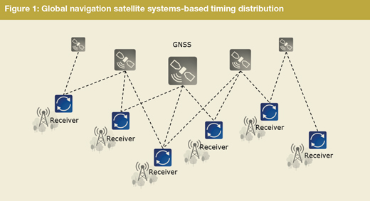 Figure 1: GNSS-based timing distribution