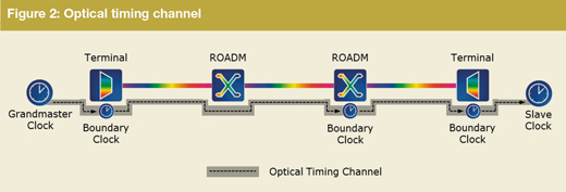 Figure 2: Optical timing channel