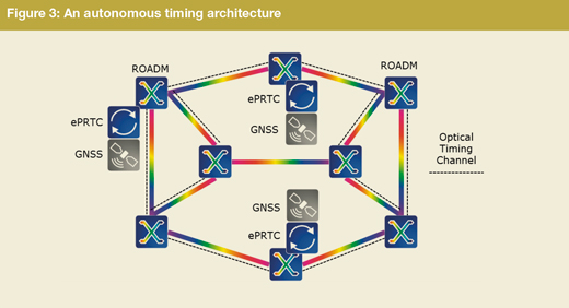 Figure 3: An autonomous timing architecture