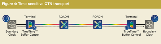 Figure 4: Time-sensitive OTN transport