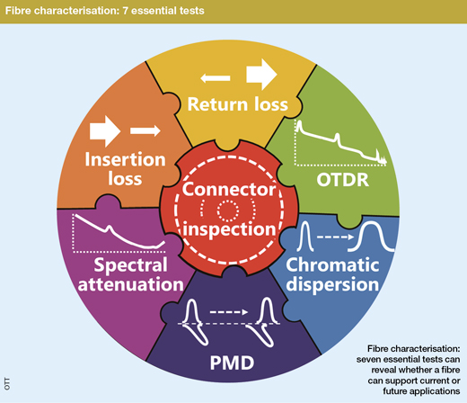 Seven essential tests for fibre characterisation