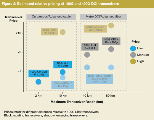 Figure 2: Estimated relative pricing of DCI transcievers