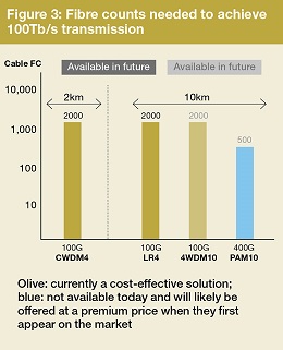 Figure 3: Fibre counts needed to achieve 100Tb/s transmission