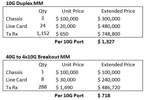 Figure 7: Cost comparison including chassis cost