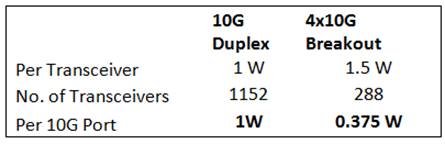 Figure 8: Transceiver power comparison