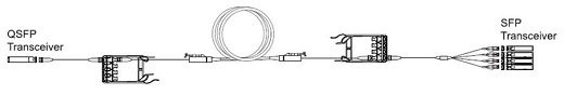 Figure 9a. Port breakout using an eight-fibre harness