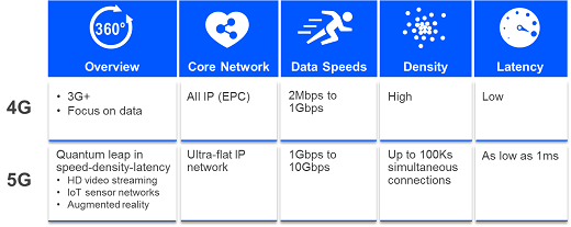 Figure 1: The move to 5G will be all about the services, not just about adding more bandwidth.