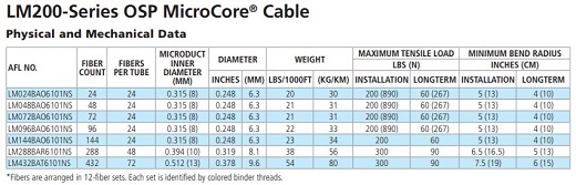 MicroCore Blown Fiber Optic Cable