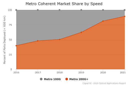 Metro coherent market share by speed. Source: Cignal AI