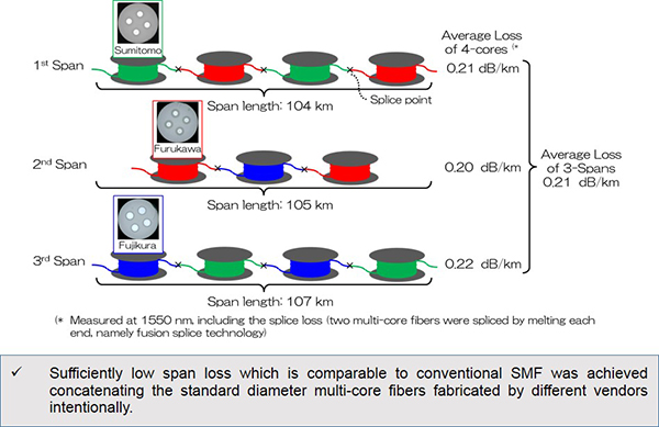 Schematic of multi-core transmission line composed of different vendors. Source: NTT