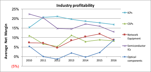 Figure: Sales-weighted average profitability across the industry supply chain. Source: LightCounting via company reports