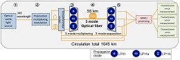 Researchers in Japan Researchers in Japan 'break transmission record' over 1,045km with three-mode optical fibre