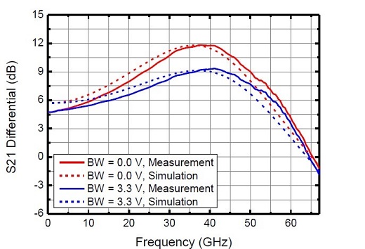 Simulated versus actual measured bandwidth of the VCSEL driver IC. Source: VI Systems Graph of simulated versus actual measured bandwidth of VCSEL driver IC