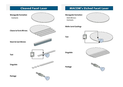 Macom Etched Facet Technology