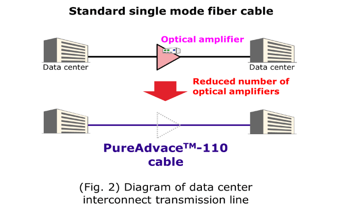 Diagram of data centre interconnect transmission line