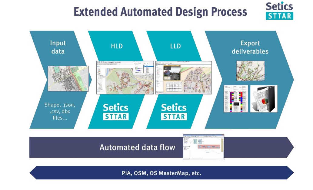The Setics Extended Automated Design Process