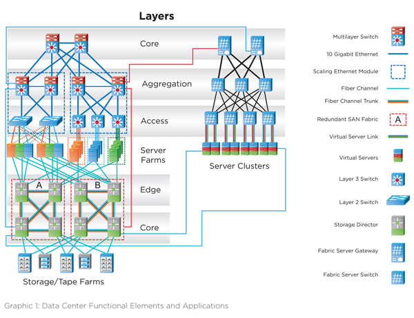 Graphic 1: Data Centre Functional Elements and Applications