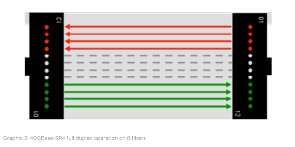 Graphic 2: 40GBase-SR4 full duplex operation on 8 fibers