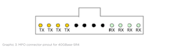 Graphic 3: MPO connector pinout for 40GBase-SR4