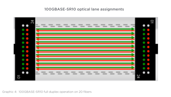 Graphic 4: 100GBASE-SR10 full duplex operation on 20 fibers