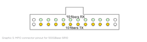 Graphic 5: MPO connector pinout for 100GBase-SR10