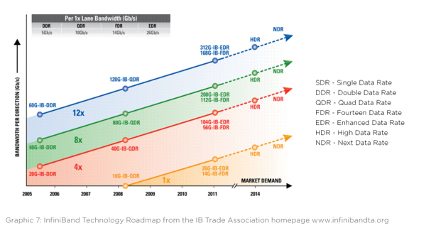 Graphic 7: InfiniBand Technology Roadmap from the IB Trade Association homepage www.infinibandta.org