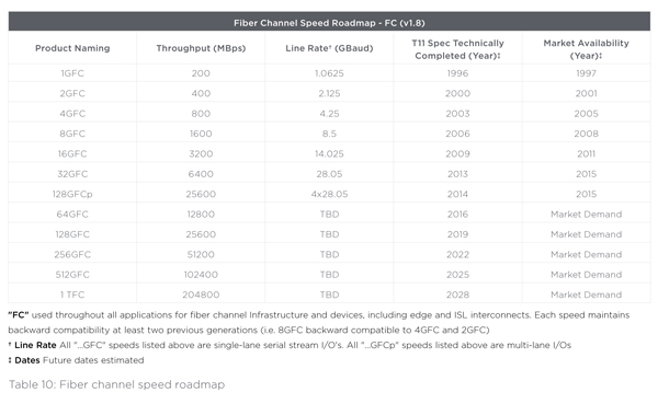 Table 10: Fiber channel speed roadmap