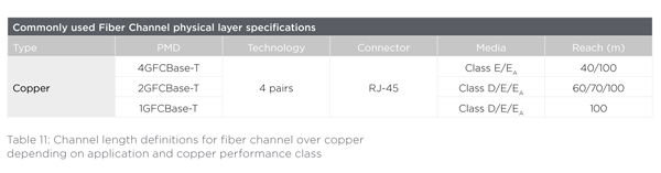 Table 11: Channel length definitions for fiber channel over copper depending on application and copper performance class