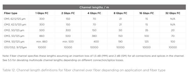Table 12: Channel length definitions for fiber channel over fiber depending on application and fiber type