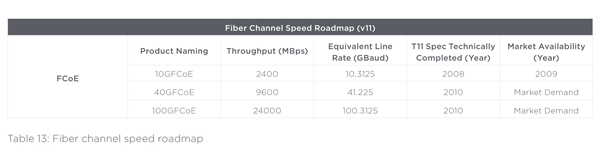 Table 13: Fiber channel speed roadmap