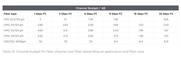 Table 14: Channel budget for fiber channel over fiber depending on application and fiber type