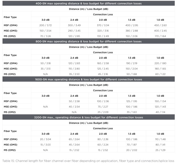 Table 15: Channel length for fiber channel over fiber depending on application, fiber type and connection/splice loss