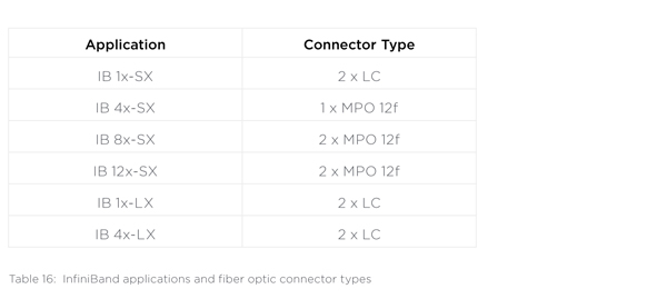 Table 16: InfiniBand applications and fiber optic connector types