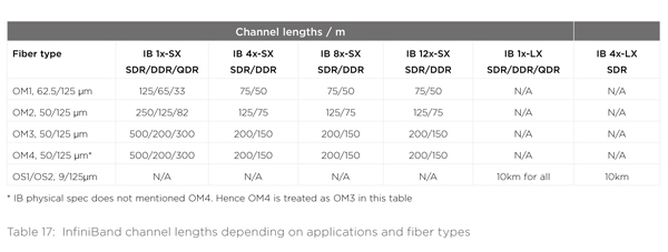 Table 17: InfiniBand channel lengths depending on applications and fiber types
