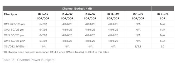 Table 18: Channel Power Budgets