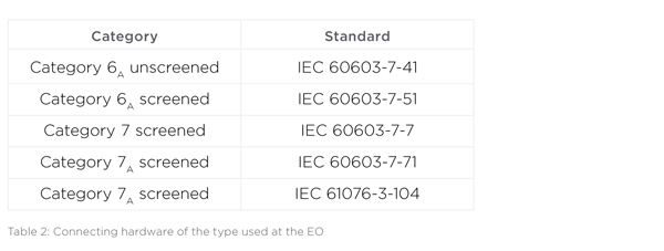 Table 2: Connecting hardware of the type used at the EO