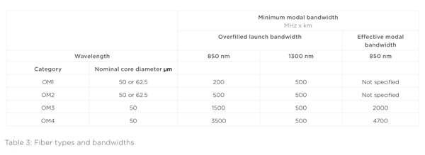 Table 3: Fiber types and bandwidths