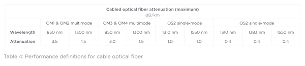 Table 4: Performance definitions for cable optical fiber