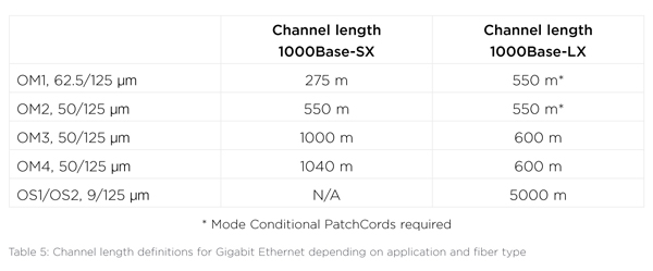 Table 5: Channel length definitions for Gigabit Ethernet depending on application and fiber type