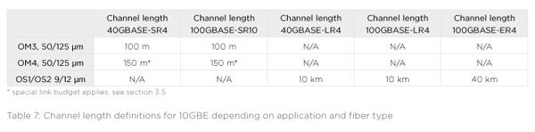 Table 7: Channel length definitions for 10GBE depending on application and fiber type