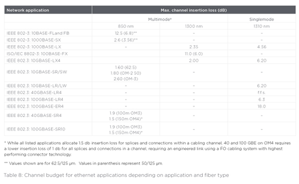 Table 8: Channel budget for ethernet applications depending on application and fiber type