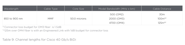 Table 9: Channel lengths for Cisco 40 Gb/s BiDi