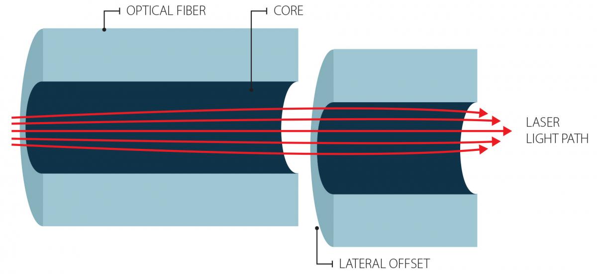 laser offset