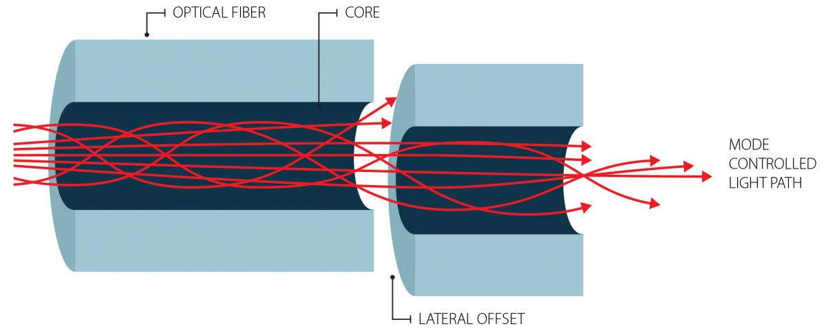 controlled offset