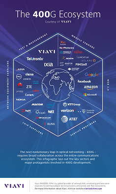 Viavi 400G ecosystem infographic