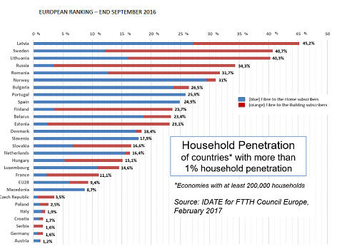 European FTTH Ranking Sept 2016