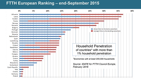 FTTH Ranking - Europe - end Sept 2015