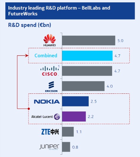 Bell Labs and Futureworks will have R&D spend of 4.7bn euro